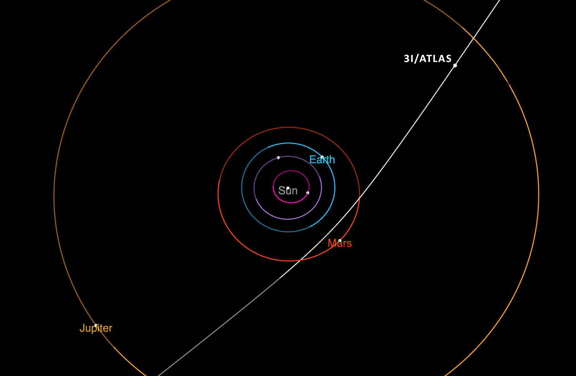 3I/ATLAS orbital trajectory through the solar system