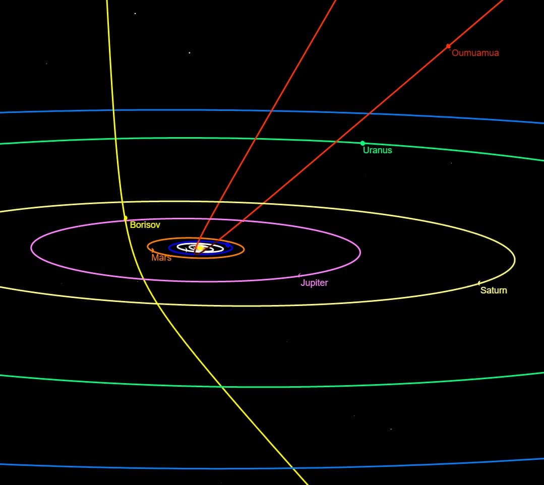 Comparison chart of interstellar objects passing through our solar system