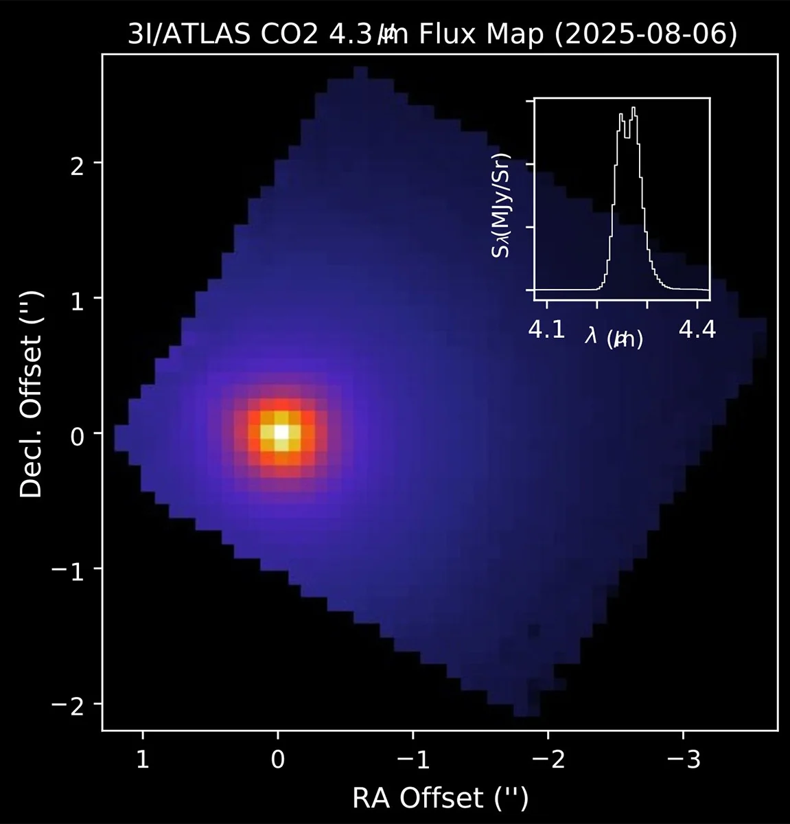 JWST spectroscopic data showing CO2 emission lines from 3I/ATLAS, revealing the unusual carbon dioxide dominated chemistry of this interstellar visitor